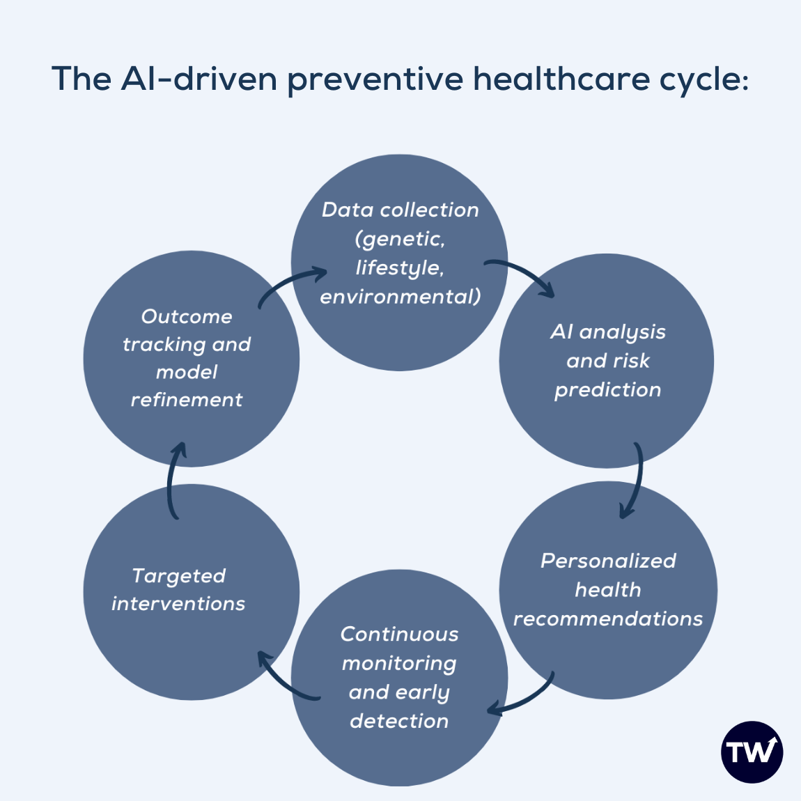 The AI-driven preventive healthcare cycle infographic (1)