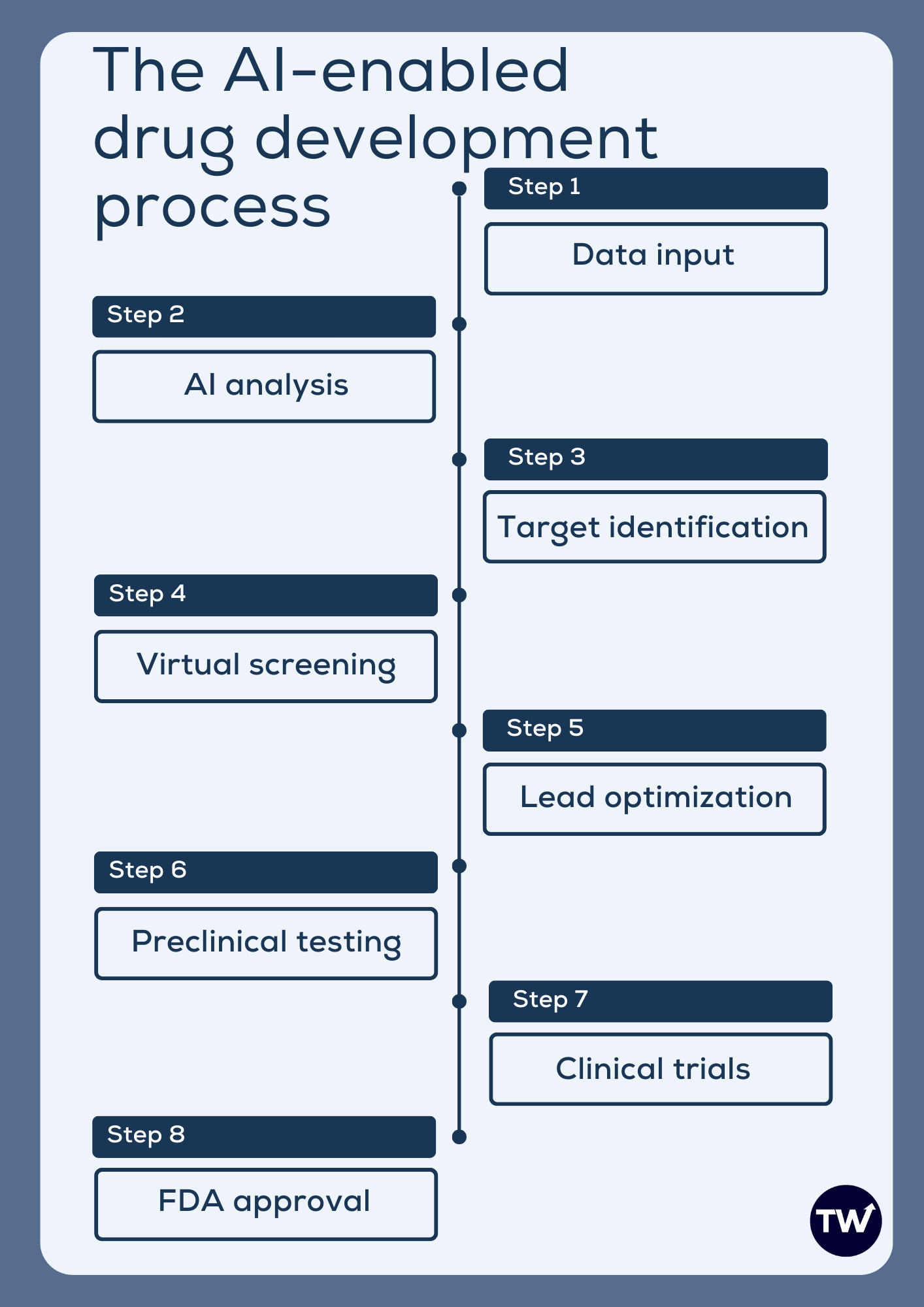 AI drug discovery flowchart