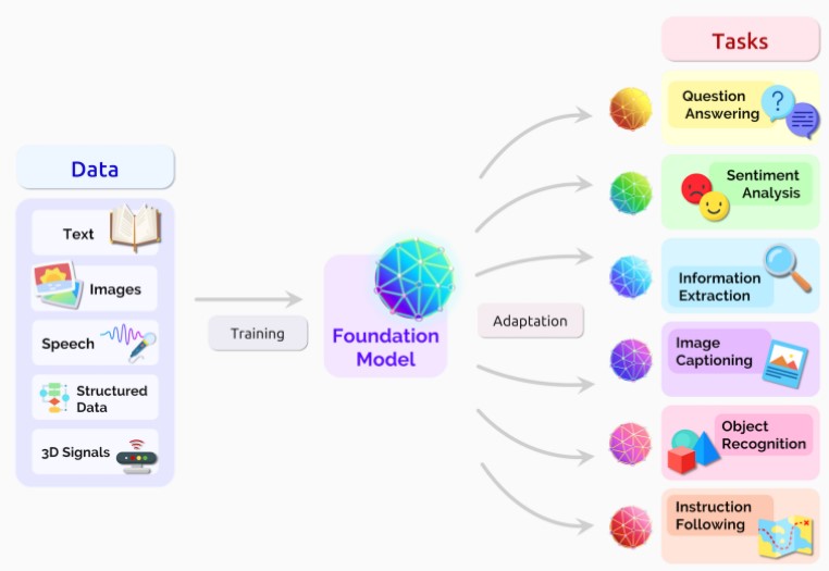 a depiction of how foundation models work from Stanford University