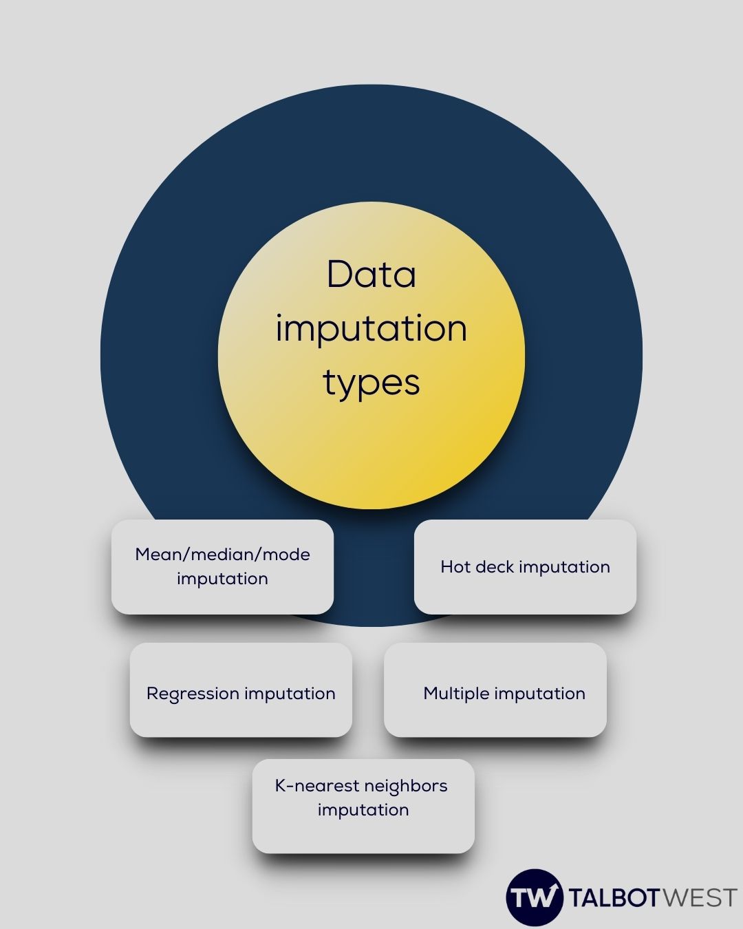 Data imputation infographic by Talbot West